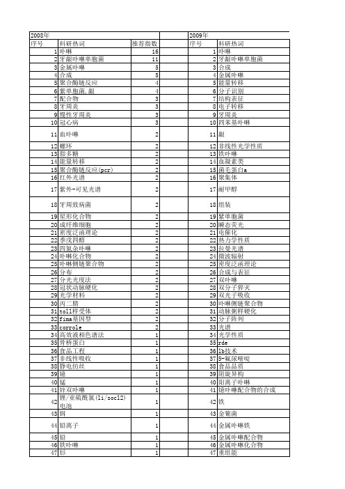 【国家自然科学基金】_卟啉_基金支持热词逐年推荐_【万方软件创新助手】_20140731