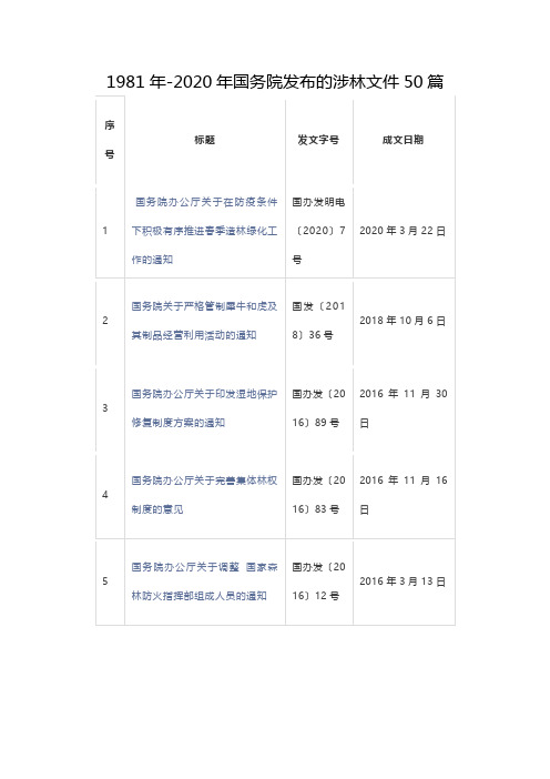(链接)1981年-2020年国务院发布的涉林文件50篇