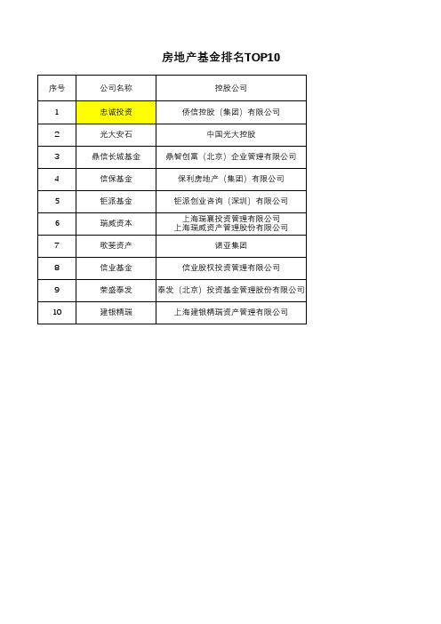 11房地产基金排名TOP10