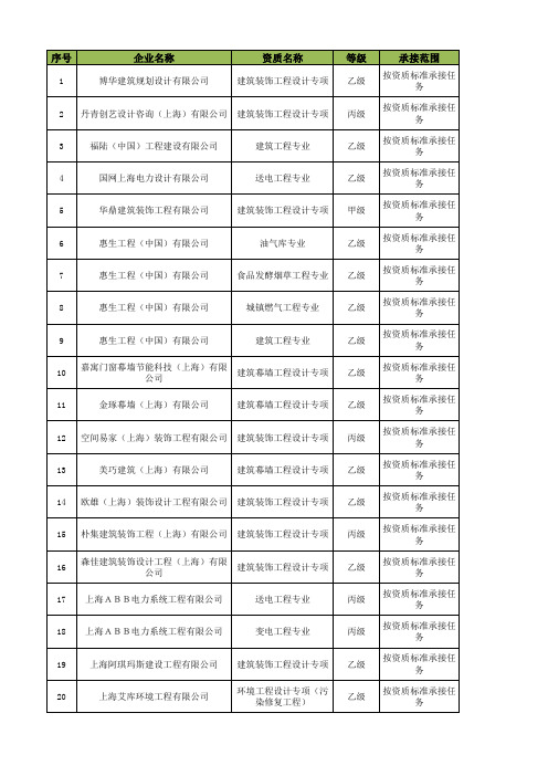 上海市工程、装修、建筑设计资质企业一览表