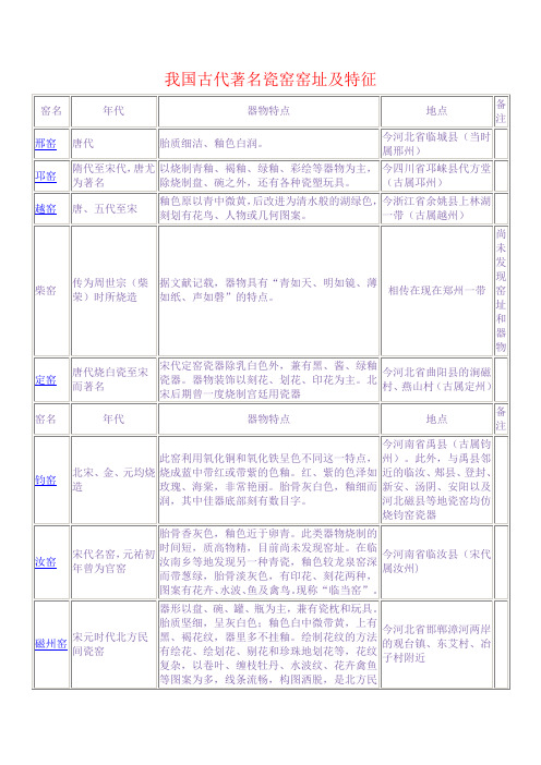我国古代著名瓷窑窑址及特征