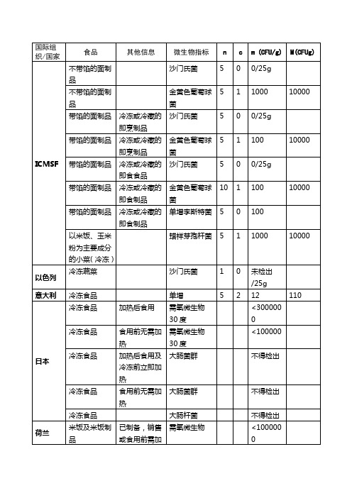 国际组织和部分国家冷冻食品微生物限量规定