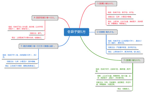 冬麻子粥5方_思维导图_方剂学_中药同名方来源