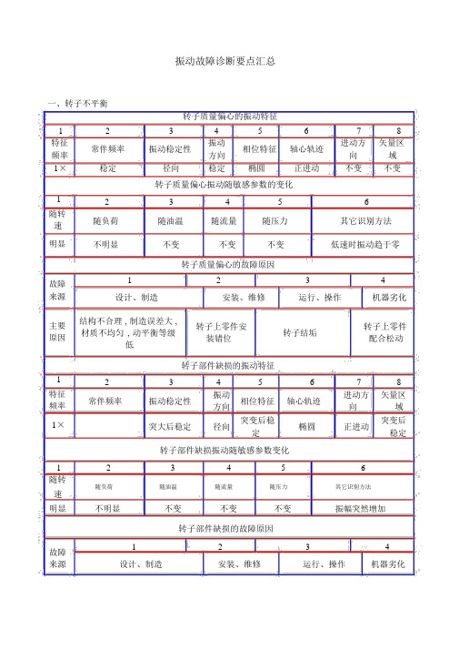 振动故障诊断要点汇总