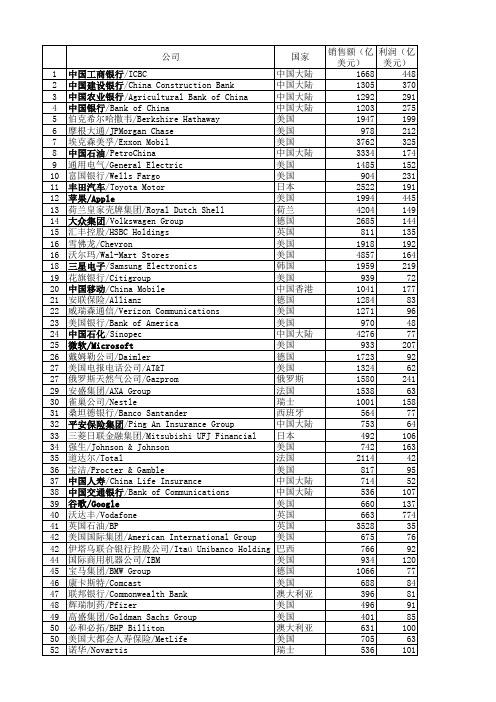 世界500强 2015