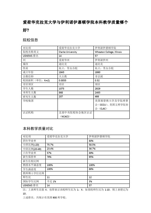 爱荷华克拉克大学与伊利诺伊惠顿学院本科教学质量对比