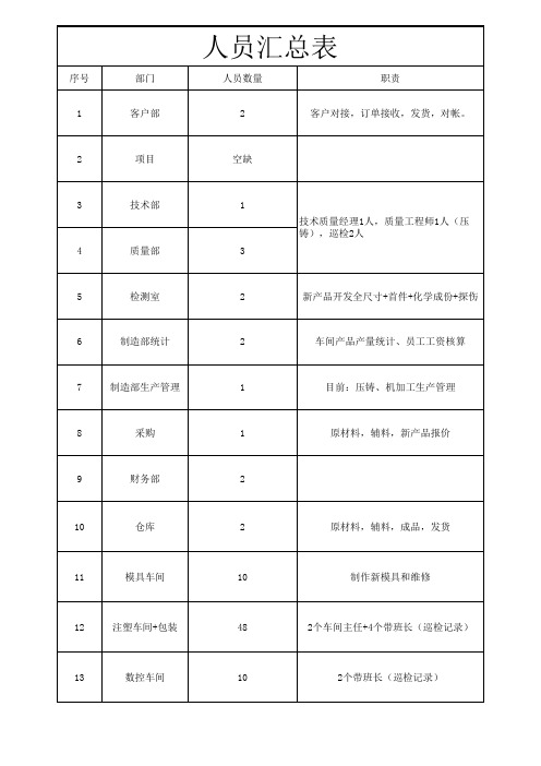 人员汇总表