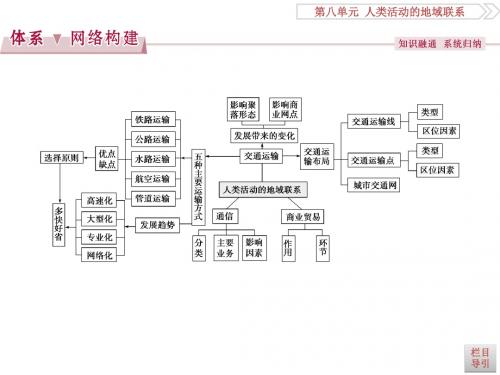 人类活动的地域联系PPT课件(上课用)2