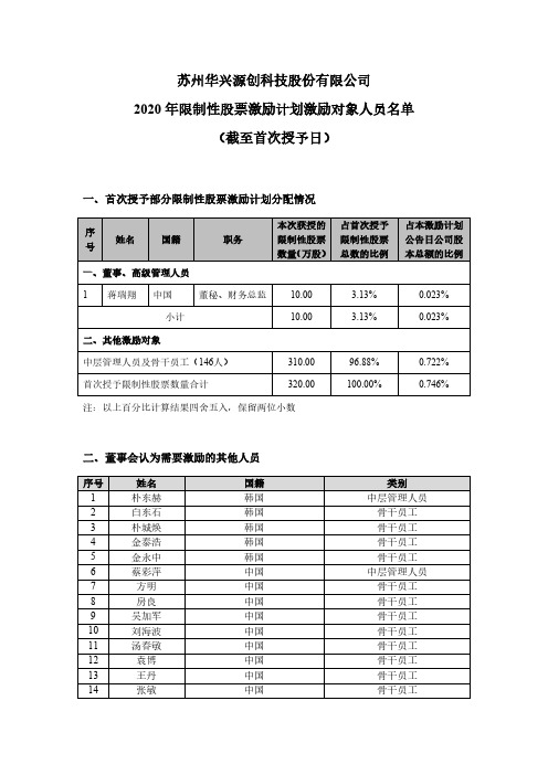 2020-09-19 华兴源创 2020年限制性股票激励计划激励对象人员名单(截至首