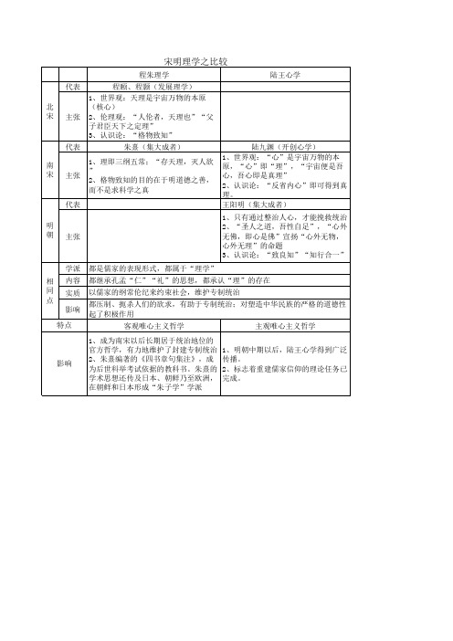 高中历史必修三宋明理学之比较