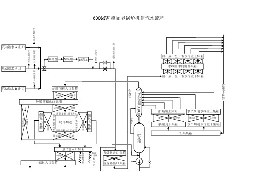 超临界机组汽水流程