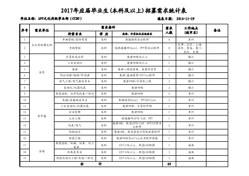 2017年应届毕业生本科及以上招募需求统计表