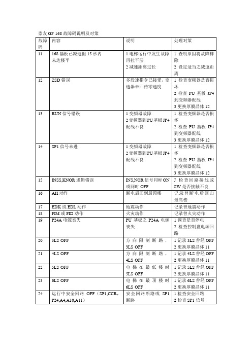 崇友GF-168故障码