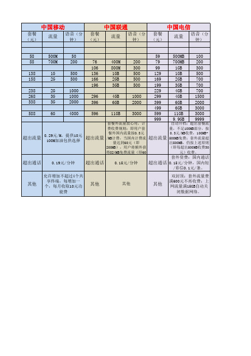 移动联通电信4G套餐资费