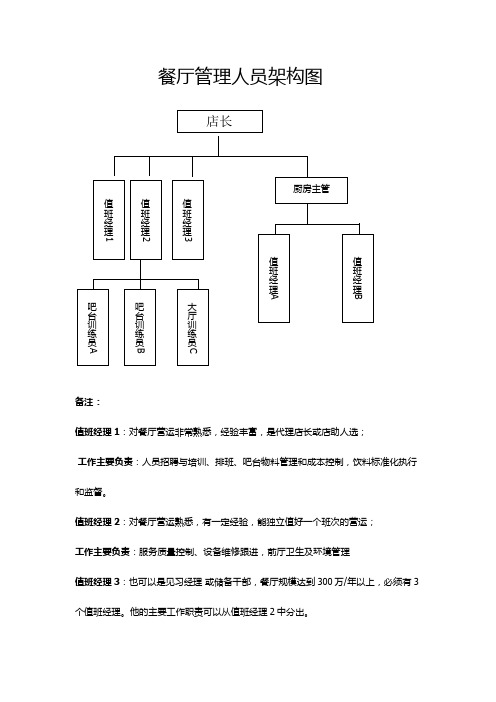 餐厅组织架构图