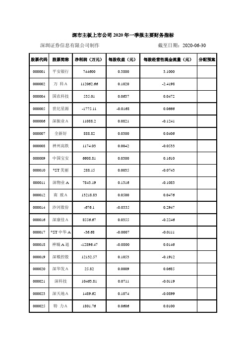 深市主板上市公司2020年一季报主要财务指标