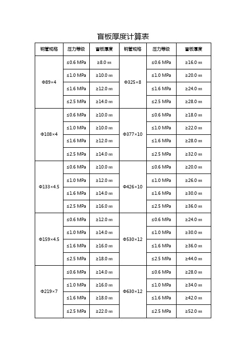 盲板厚度与压力对照表【一览表】