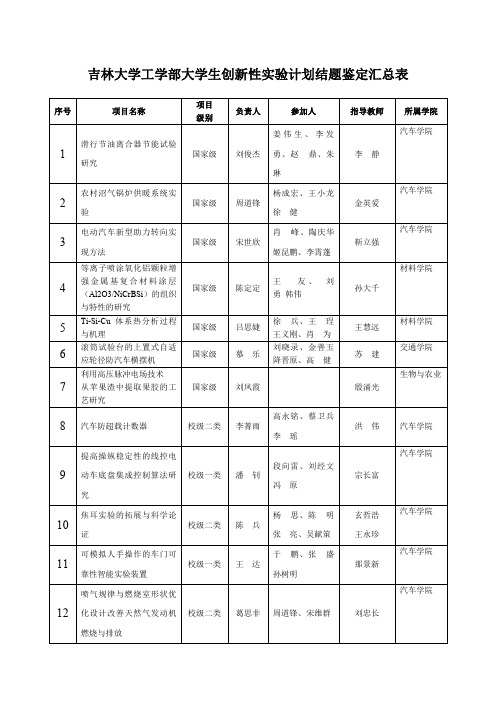 吉林大学工学部大学生创新性实验计划结题鉴定汇总表