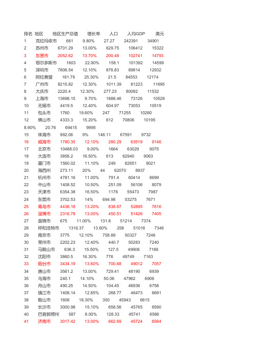 2009年全国各市人均GDP排名