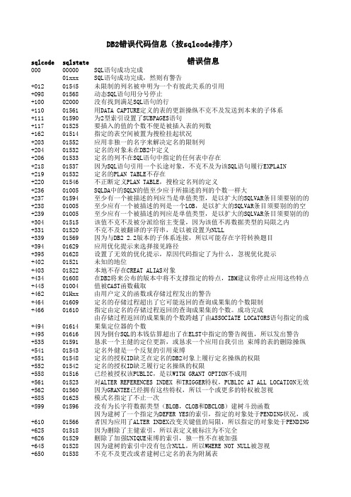DB2错误代码表