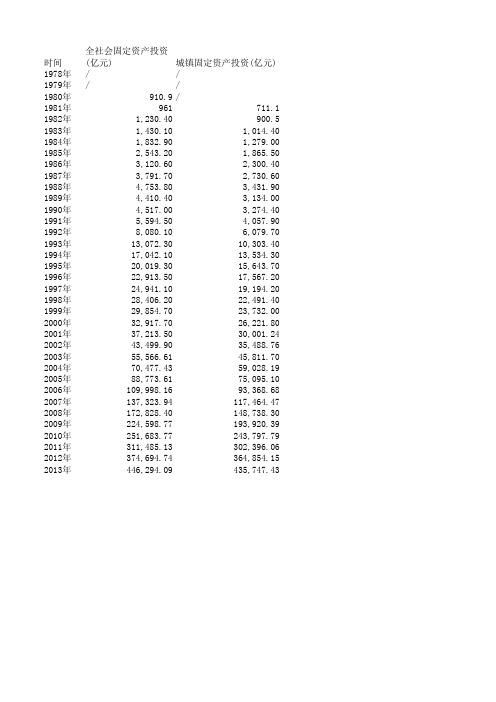 1978-2013年全社会以及城镇固定资产投资统计