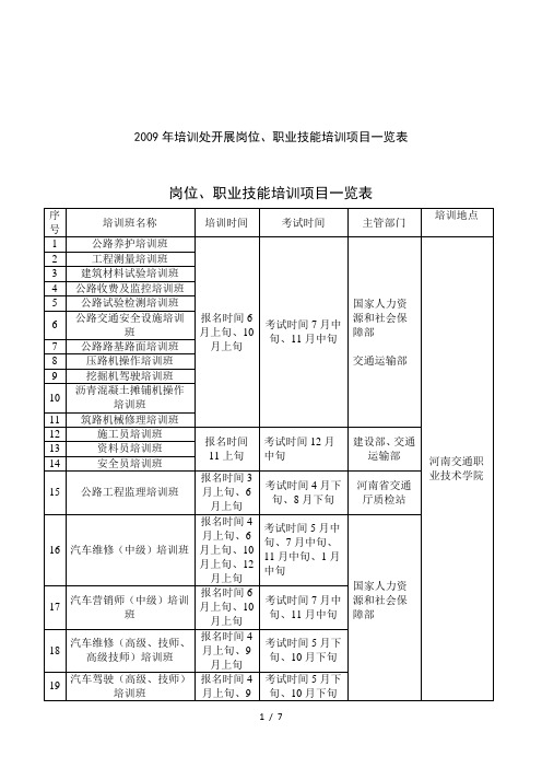 2009年培训处开展岗位、职业技能培训项目一览表