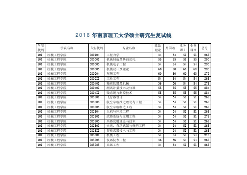 2016年南京理工大学硕士研究生复试线