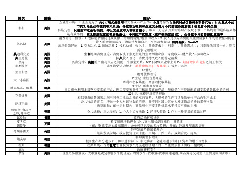 中级经济师经济基础常考经济学理论与人名