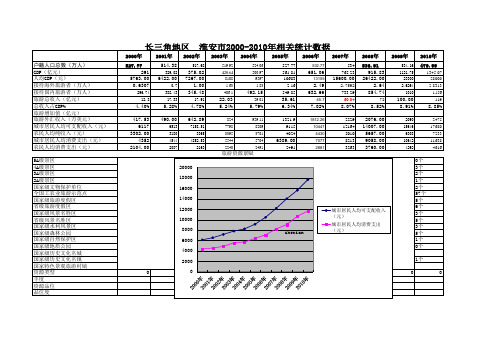 淮安市2000-2010年相关统计数据
