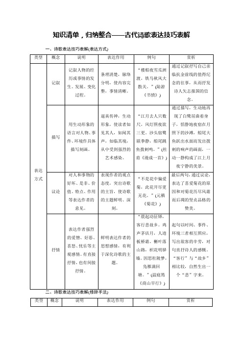高考语文 古代诗歌表达技巧表解
