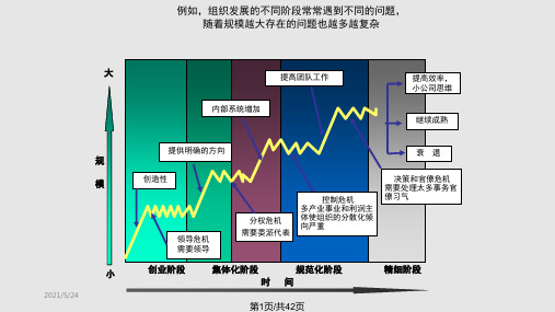 集团公司管控方略PPT课件