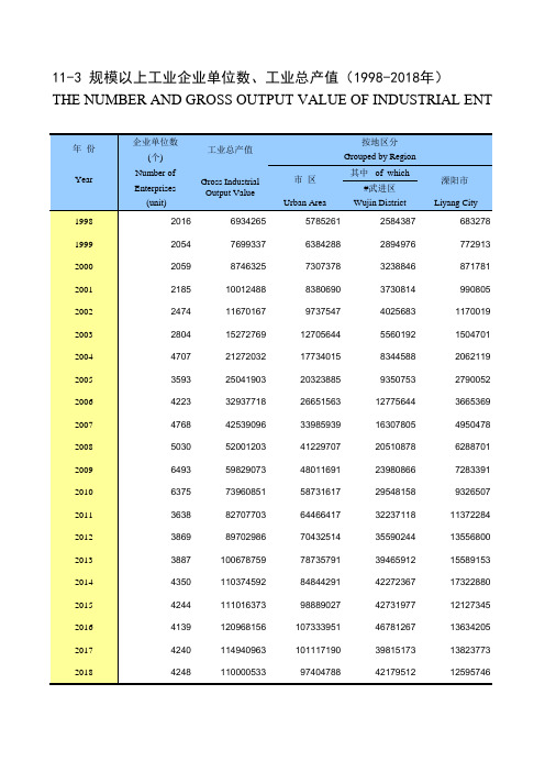 江苏常州市统计年鉴社会经济发展指标数据：11-3 规模以上工业企业单位数、工业总产值(1998-2018年)