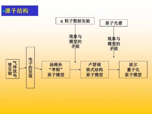 第1节：原子核的组成