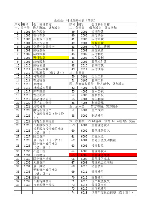 会计科目编码表(后附每个科目的名称解释) 