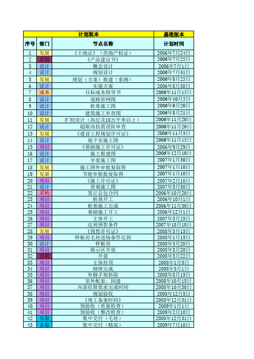 标杆地产开发计划20：项目总体节点计划