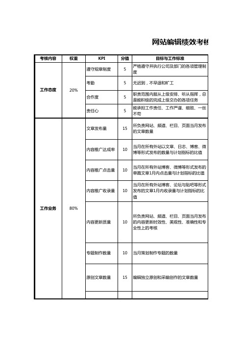(完整)网站编辑绩效考核标准
