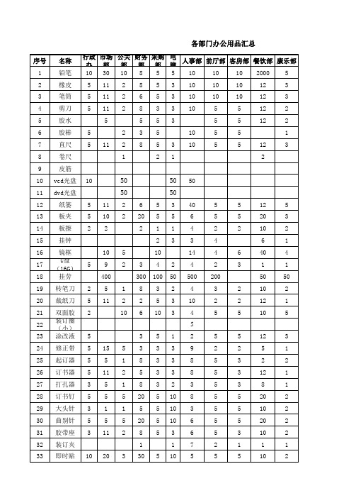 s-w-c--2015酒店物业筹备期办公用品采购清单汇总表