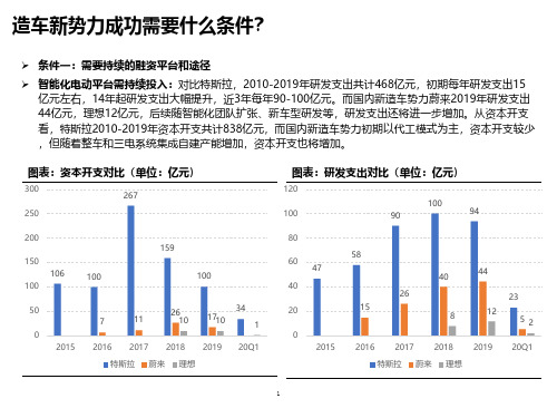 造车新势力发展前景与关键指标分析
