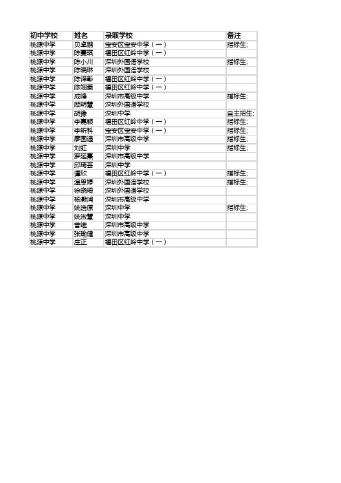 2012深圳中考学校排名 录取名单