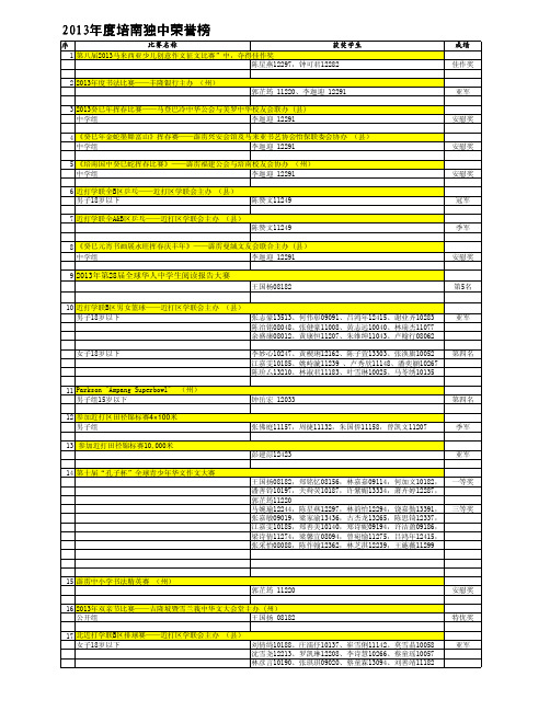 20132013年度培南独中荣誉榜年度培南独中荣誉榜