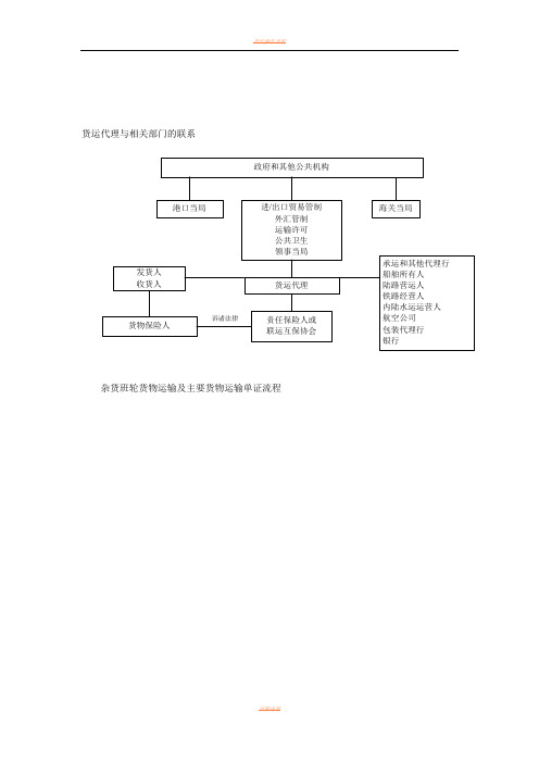 货代流程图