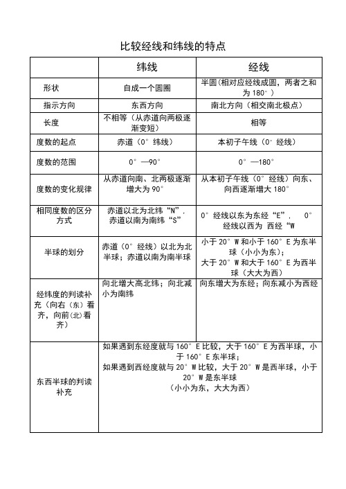 比较经线和纬线的特点