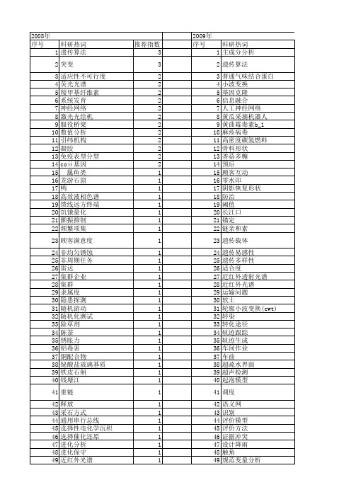 【浙江省自然科学基金】_结合分析_期刊发文热词逐年推荐_20140811