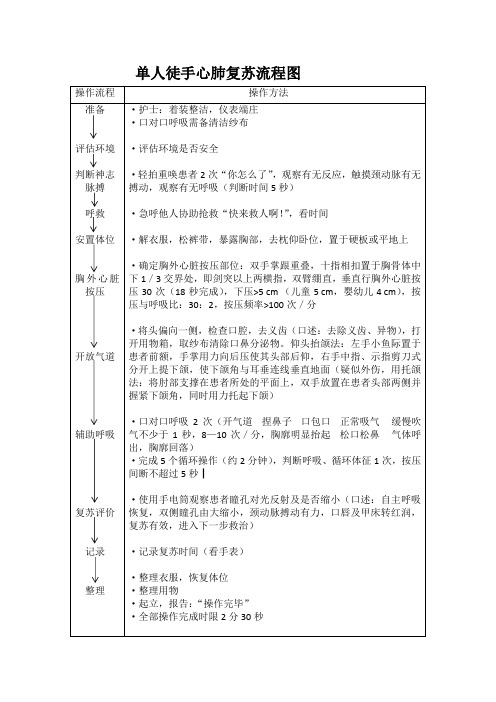 单人徒手心肺复苏流程图