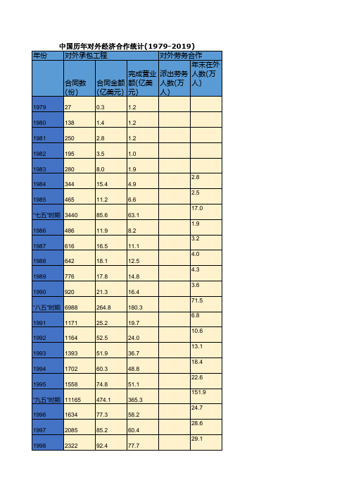 中国历年对外经济合作统计(1979-2019) 中国历年分行业进出口商品价格指数统计