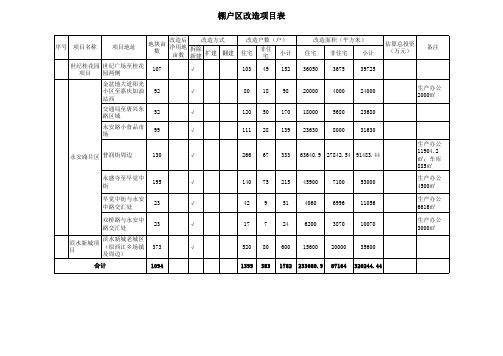 棚户区—崇州市(商务局)