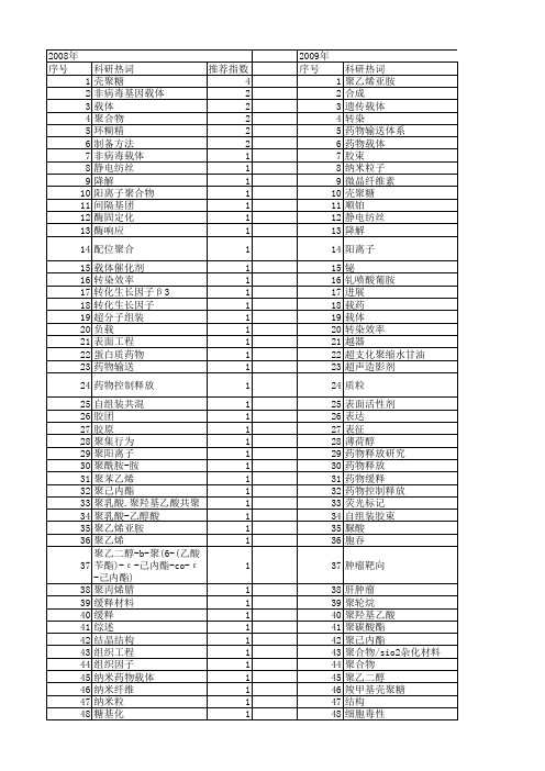 【国家自然科学基金】_高分子载体_基金支持热词逐年推荐_【万方软件创新助手】_20140802