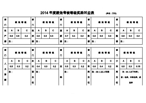2014年度绩效考核等级奖励对应表