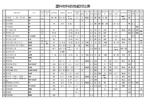 塑料材料的性能对比表