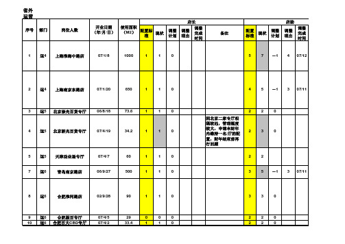 人员配置标准(直营店)071022